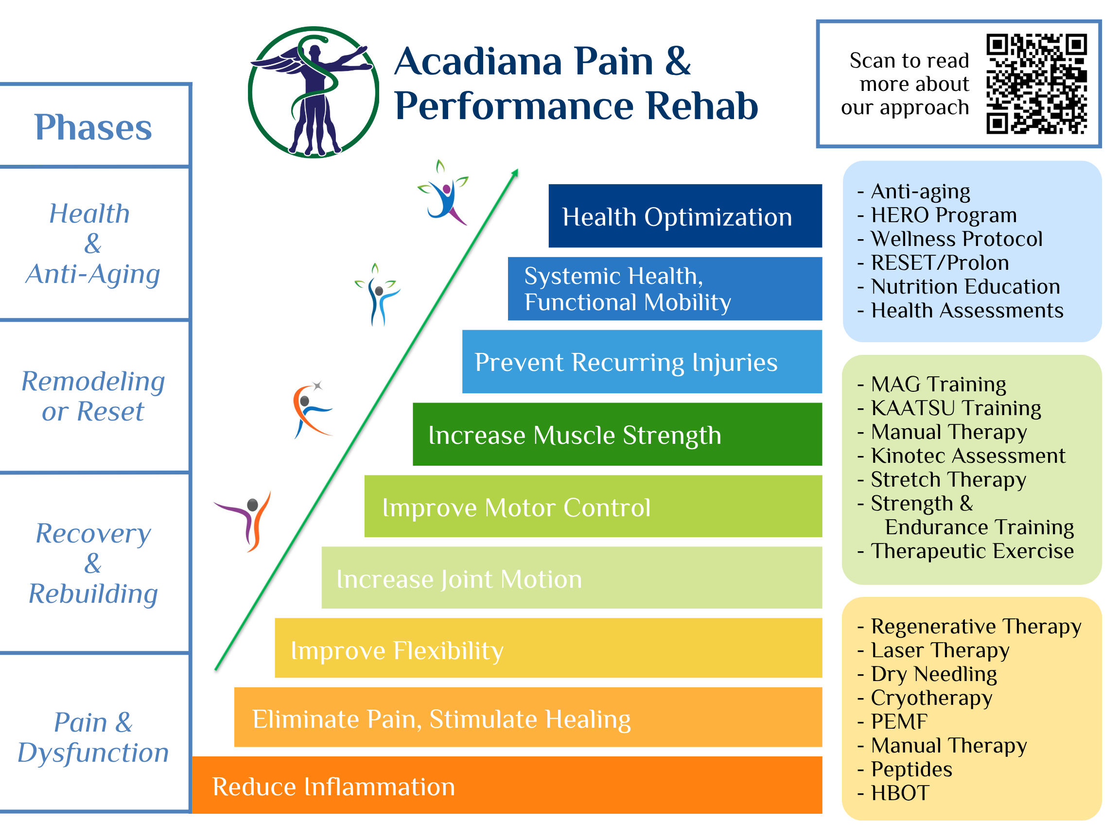 Acadiana Pain & Performance Rehab — Healing Phase Chart